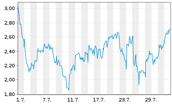 Chart Mini Future Short LVMH - 1 Month