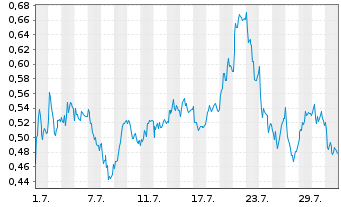 Chart Mini Future Long RWE - 1 Monat