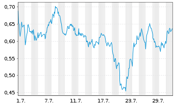 Chart Mini Future Short RWE - 1 Monat