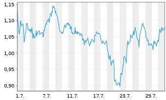 Chart Mini Future Short RWE - 1 Monat