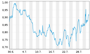 Chart Mini Future Short Airbus - 1 Monat