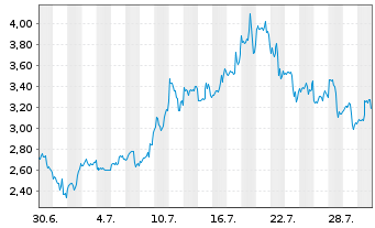 Chart Mini Future Long Coinbase - 1 mois