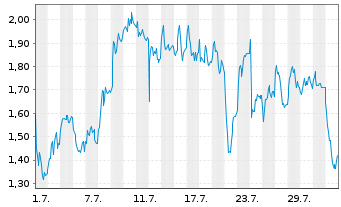 Chart Mini Future Long DEUTZ - 1 mois