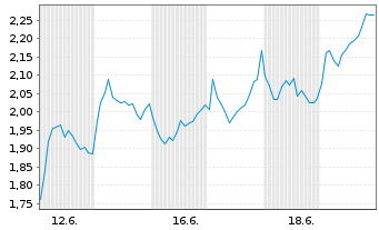 Chart Mini Future Short DEUTZ - 1 Monat
