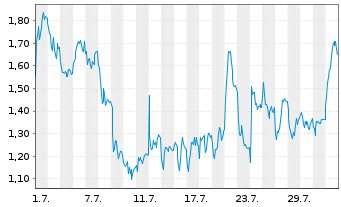 Chart Mini Future Short DEUTZ - 1 mois