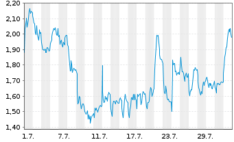 Chart Mini Future Short DEUTZ - 1 mois
