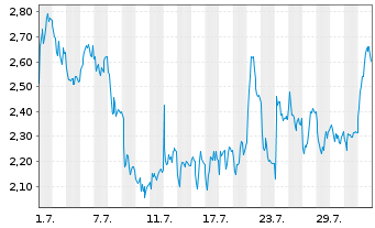 Chart Mini Future Short DEUTZ - 1 mois