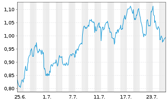 Chart Mini Future Long Airbus - 1 Monat