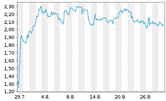 Chart Mini Future Short PayPal - 1 Month
