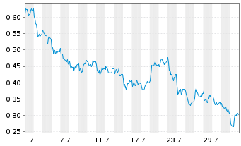 Chart Mini Future Long Vonovia - 1 Month