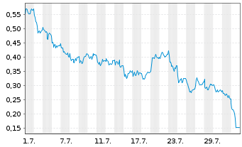 Chart Mini Future Long Vonovia - 1 Month
