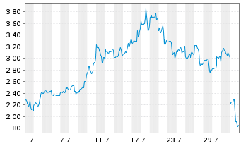 Chart Mini Future Long Coinbase - 1 Month