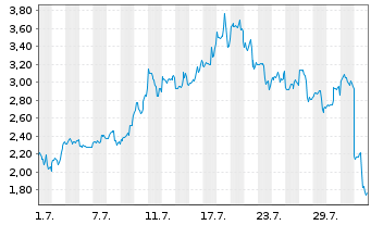 Chart Mini Future Long Coinbase - 1 Month