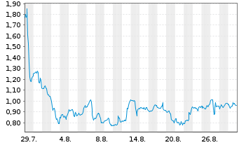 Chart Mini Future Long PayPal - 1 Month