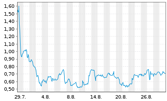 Chart Mini Future Long PayPal - 1 Month