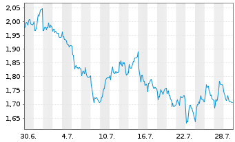 Chart Mini Future Short Muenchener Rueck - 1 Monat