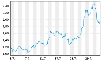 Chart Mini Future Long Super Micro Computer - 1 Month