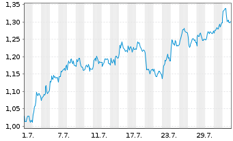 Chart Mini Future Short Vonovia - 1 Month