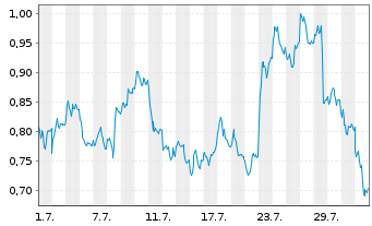 Chart Mini Future Long Deutsche Post - 1 mois
