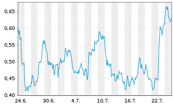 Chart Mini Future Long Deutsche Post - 1 Monat
