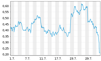 Chart Mini Future Long Deutsche Post - 1 mois