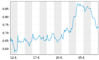 Chart Mini Future Short Deutsche Post - 1 Monat