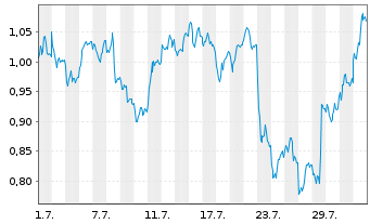 Chart Mini Future Short Deutsche Post - 1 mois