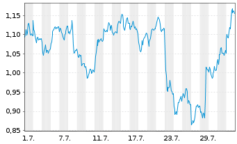 Chart Mini Future Short Deutsche Post - 1 mois