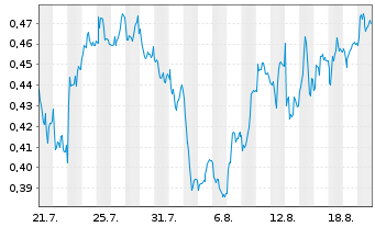Chart Mini Future Short E.ON - 1 Month