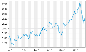 Chart Mini Future Long Broadcom - 1 mois