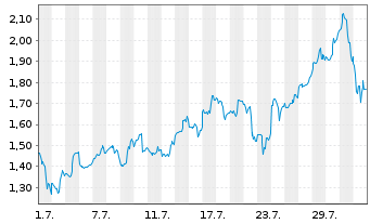 Chart Mini Future Long Broadcom - 1 mois