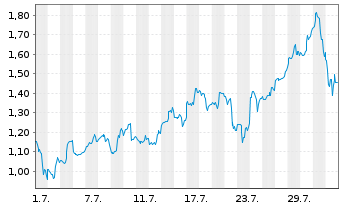 Chart Mini Future Long Broadcom - 1 mois