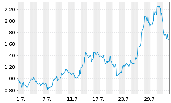 Chart Mini Future Long Super Micro Computer - 1 Month