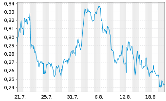 Chart Mini Future Long E.ON - 1 Month