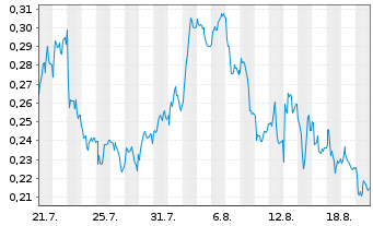 Chart Mini Future Long E.ON - 1 Month