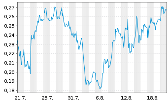 Chart Mini Future Short E.ON - 1 Month