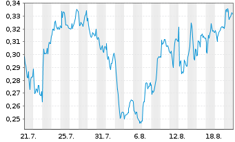 Chart Mini Future Short E.ON - 1 Month