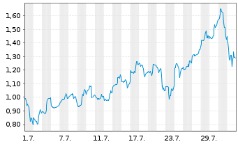 Chart Mini Future Long Broadcom - 1 mois