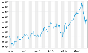 Chart Mini Future Long Broadcom - 1 mois