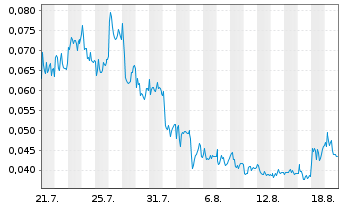 Chart Mini Future Long NEL - 1 Monat