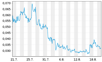 Chart Mini Future Long NEL - 1 Monat
