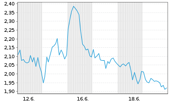 Chart Mini Future Long BioNTech - 1 Monat