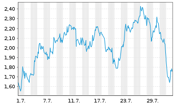 Chart Mini Future Long BioNTech - 1 mois