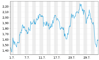 Chart Mini Future Long BioNTech - 1 mois