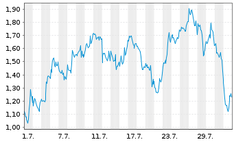 Chart Mini Future Long BioNTech - 1 mois