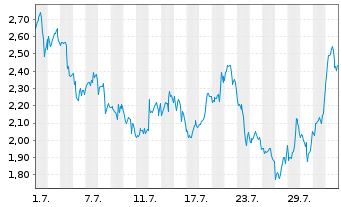 Chart Mini Future Short BioNTech - 1 mois