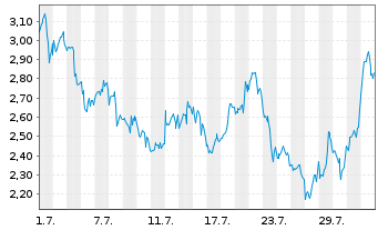 Chart Mini Future Short BioNTech - 1 mois