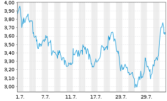 Chart Mini Future Short BioNTech - 1 mois