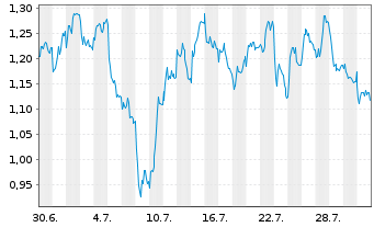 Chart Mini Future Short Allianz - 1 Monat
