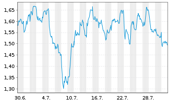 Chart Mini Future Short Allianz - 1 Monat